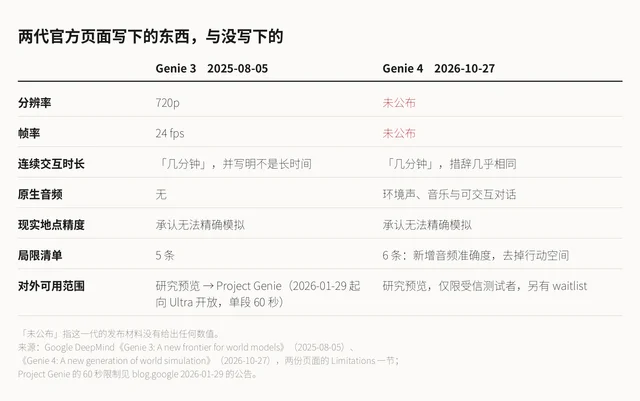 两代官方发布材料的对照表：分辨率、帧率、连续交互时长、原生音频、现实地点精度、局限清单、对外可用范围七栏，Genie 4 的分辨率与帧率两栏标为「未公布」