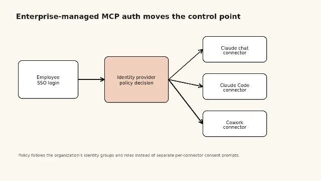 Enterprise-managed MCP authorization control plane