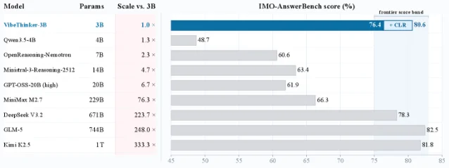 VibeThinker-3B parameter efficiency on IMO-AnswerBench
