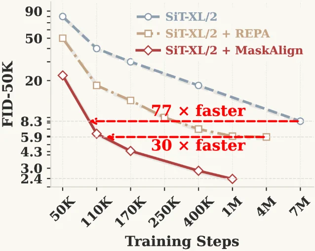 FID-50K convergence curves: SiT-XL/2 (blue), SiT-XL/2+REPA (tan), and SiT-XL/2+MaskAlign (red) vs. training steps, with 77× and 30× speedup annotations