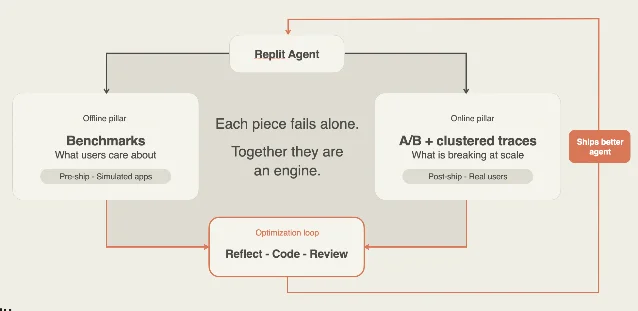 Replit evaluation system diagram showing offline benchmarks, online A/B tests, and an optimization loop