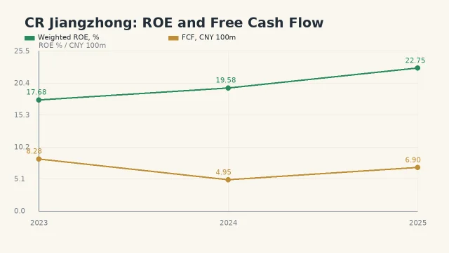 华润江中 2023-2025 年 ROE 与自由现金流趋势
