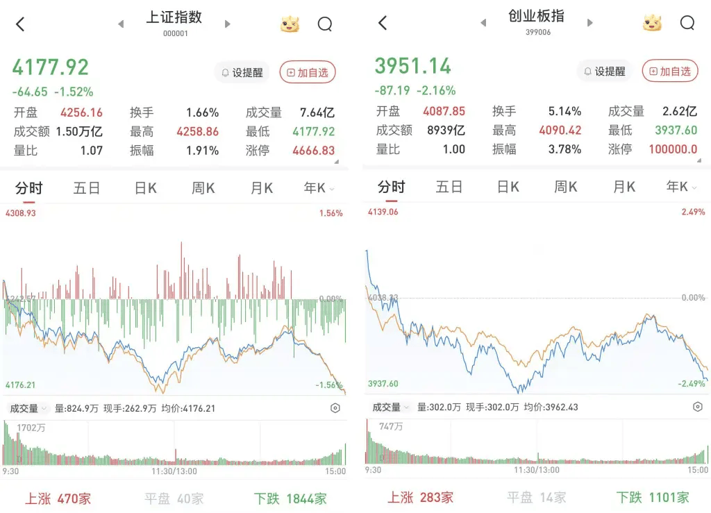 5 月 14 日上证指数分时行情,全天收跌 1.52%,失守 4200 点