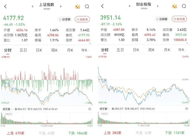 5 月 14 日上证指数分时行情,全天收跌 1.52%,失守 4200 点