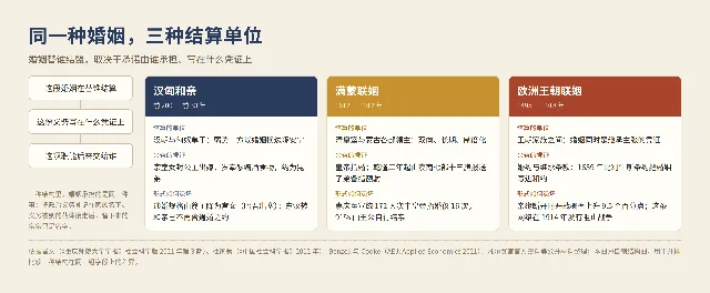 三种结构在同一组字段上的对照:汉匈和亲、满蒙联姻、欧洲王朝联姻