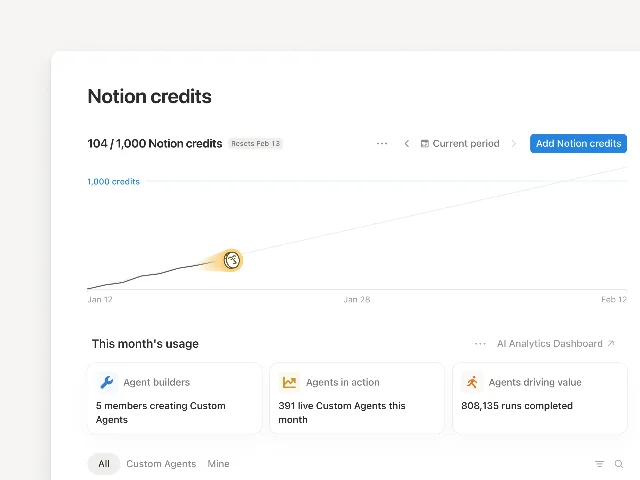 Notion credits dashboard showing 104/1,000 credits used with a reset date of Feb 13, a usage trend chart with Current and Estimated lines, and three usage metric cards below: Agent builders (5 members), Agents in action (391 live agents), Agents driving value (808,135 runs completed)