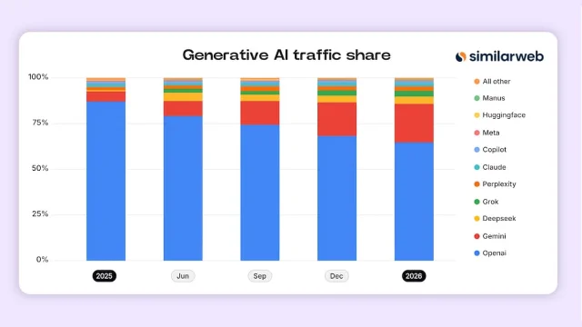 SimilarWeb 制作的 AI 流量份额堆叠柱状图,ChatGPT 持续下降,Gemini 及其他平台上升
