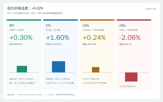 BTC、ETH、COIN、CRCL四方涨跌幅总览图
