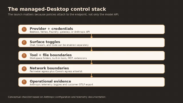 Enterprise control stack for managed Claude Desktop