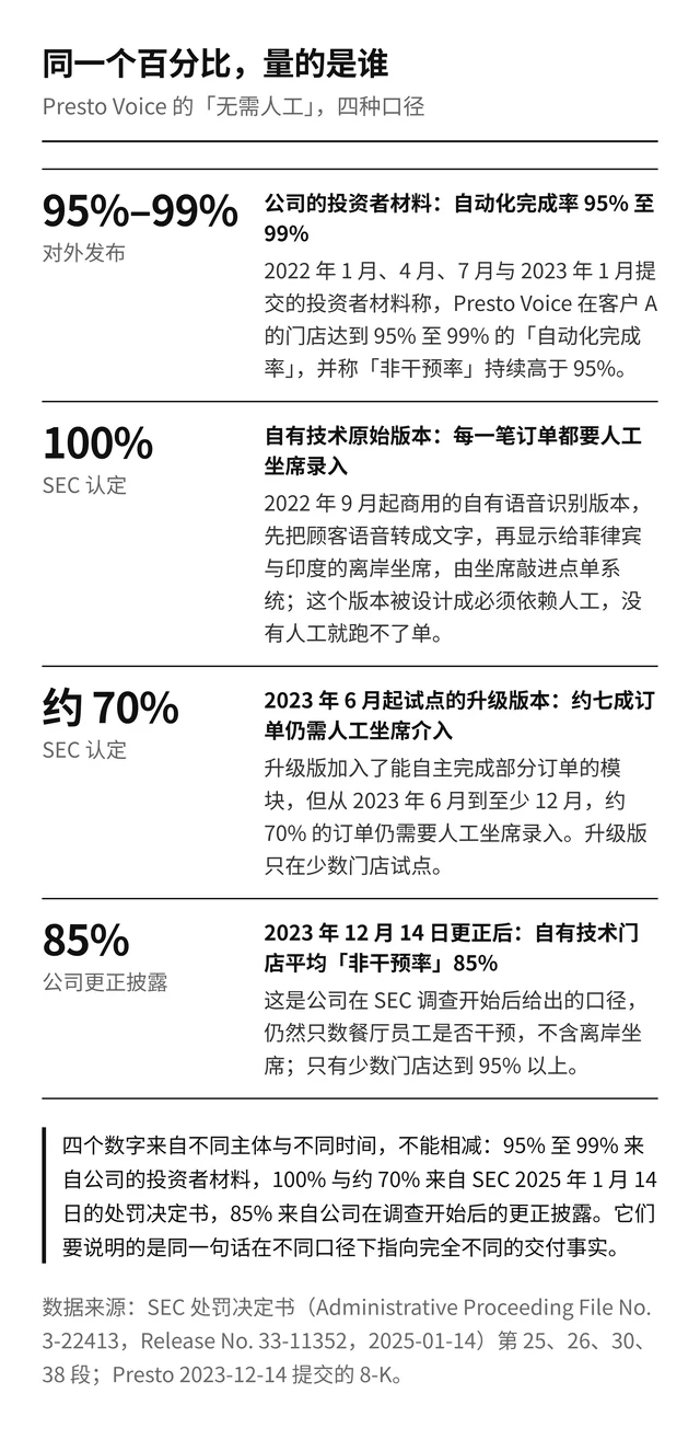 对照卡：95%–99%、100%、约 70%、85% 四种口径各自的定义与来源