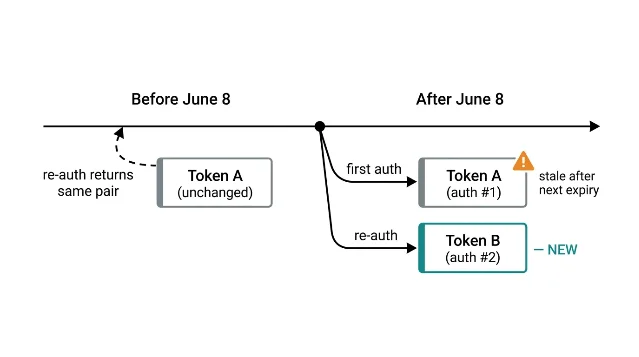 Before vs. after June 8: re-authorization token behavior