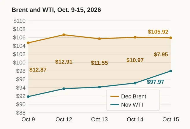 Line chart of December Brent and November WTI crude futures settlements from October 9 to October 15, 2026, with the gap between the two shaded and labelled at each session