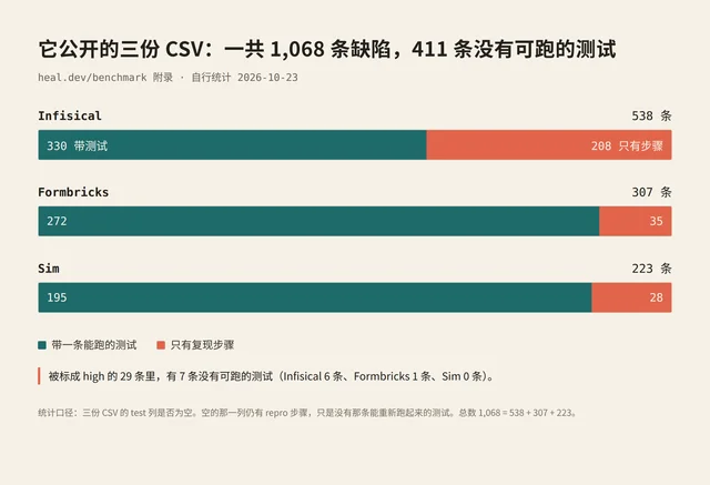 按 test 列统计的三份 CSV