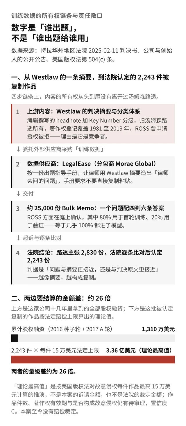 从 Westlaw 的一条编辑摘要，到法院认定的 2,243 件被复制作品，以及两边要结算的金额量级