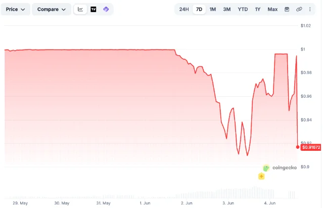 apxUSD 7-day price chart showing depeg from $1.00 to $0.90 between May 29 and June 4