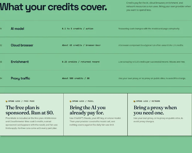 The four metered unit prices on rtrvr's pricing page, with the plan's three "spend less" cards below: the free plan is sponsored