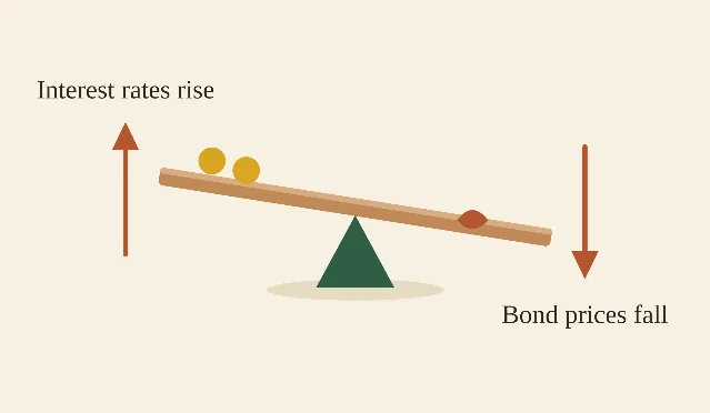 A wooden plank balanced on a green triangular fulcrum, its left end raised and its right end lowered, with an upward brick-red arrow labelled Interest rates rise on the left and a downward brick-red arrow labelled Bond prices fall on the right