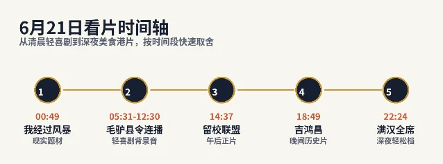 6 月 21 日 CCTV-6 看片时间轴