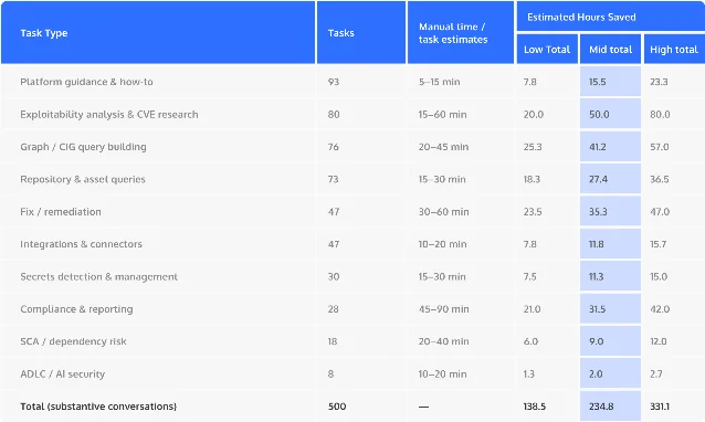 Cycode Maestro task breakdown