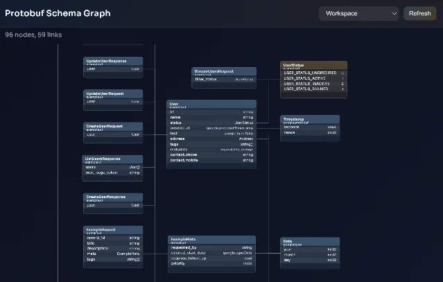 Interactive Protobuf schema graph showing 96 nodes and 59 links — messages, enums, and services as labeled cards with field types, connected by dependency edges