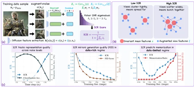ICR Framework overview: (a) augmented images decomposed into invariant s and residual ξ via diffusion feature extraction; (b) low ICR means views cluster tightly (good), high ICR means views scatter (poor); (c) three diagnostic applications — noise-level selection, FID tracking, memorization prediction