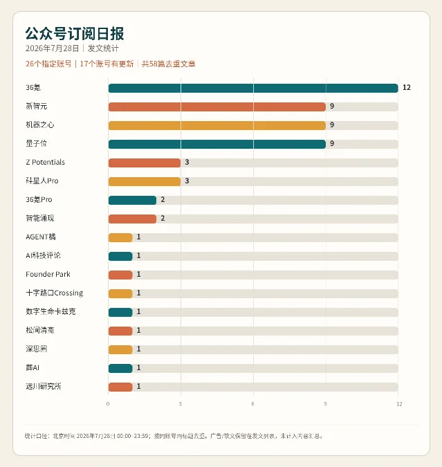2026 年 7 月 28 日公众号发文统计