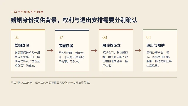 婚姻身份、房屋权属、居住权设立与退出照护安排的四层关系图