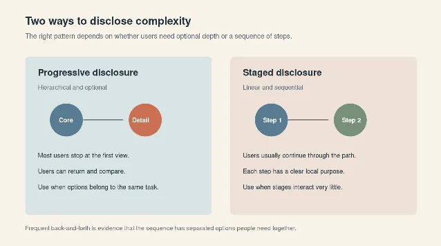 Progressive disclosure adds optional depth, while staged disclosure divides a linear sequence