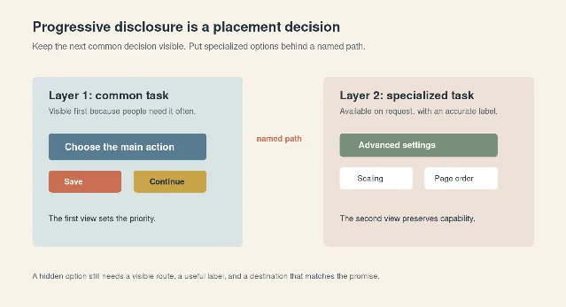 A first layer keeps common actions visible and a named path leads to specialized options