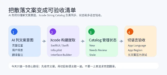AI 和 Xcode 整理本地化文案的四步流程
