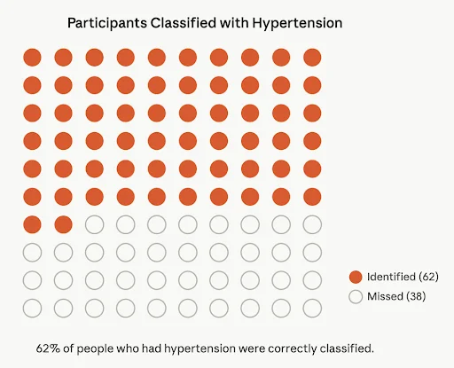 Oura PPG hypertension detection algorithm performance chart showing classification results for populations with and without hypertension