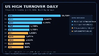 美股高换手日报：RDGT 换手 104 倍，FCUV、HSCS 同超 40 倍