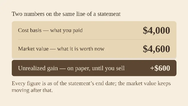 A diagram listing cost basis — what you paid — at $4,000 above market value — what it is worth now — at $4,600, with an unrealized gain of $600 highlighted below and a note that every figure is as of the statement's end date and the market value keeps moving after that.