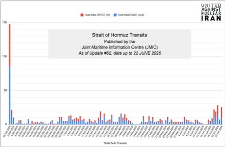 JMIC Strait of Hormuz daily vessel transit counts, data through June 22, 2026 (JMIC Update #62)