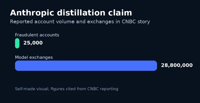 Anthropic distillation claim