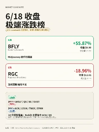 美股每日涨跌榜：BFLY 飙升，RGC 重挫