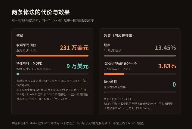 两条修法的代价与效果对照：231 万美元对 9 万美元，回放复读率 13.45% 到 3.83% 对回放集归零