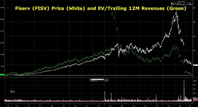 FISV price and EV/trailing-12M revenues chart from ~2010 to June 2026, showing the sharp premium-to-revenue compression alongside the price collapse