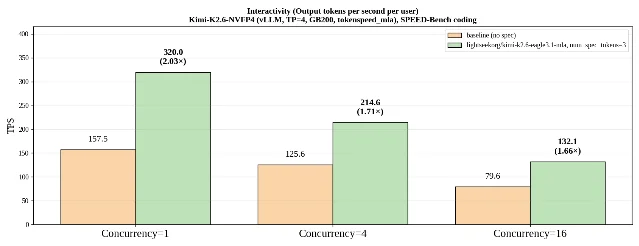 Bar chart: EAGLE 3.1-MLA vs no-spec baseline on Kimi-K2.6-NVFP4, showing 320 TPS vs 157.5 at C=1 (2.03×), 214.6 vs 125.6 at C=4 (1.71×), 132.1 vs 79.6 at C=16 (1.66×)