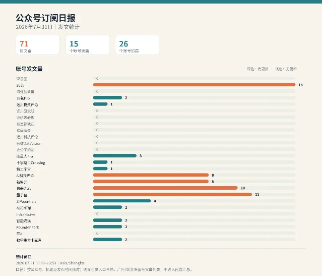 2026 年 7 月 31 日公众号发文统计图