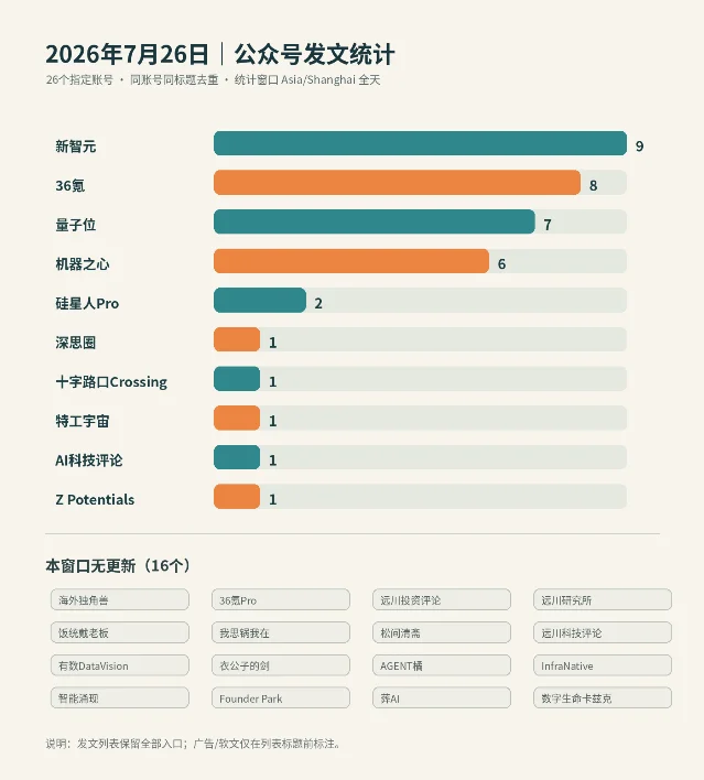 2026 年 7 月 26 日 26 个公众号发文统计图