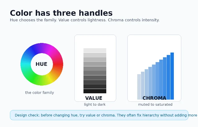 Diagram showing hue, value, and chroma as three separate color controls