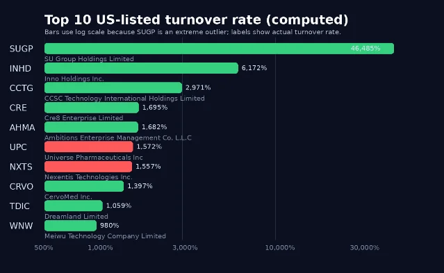 Top 10 turnover chart