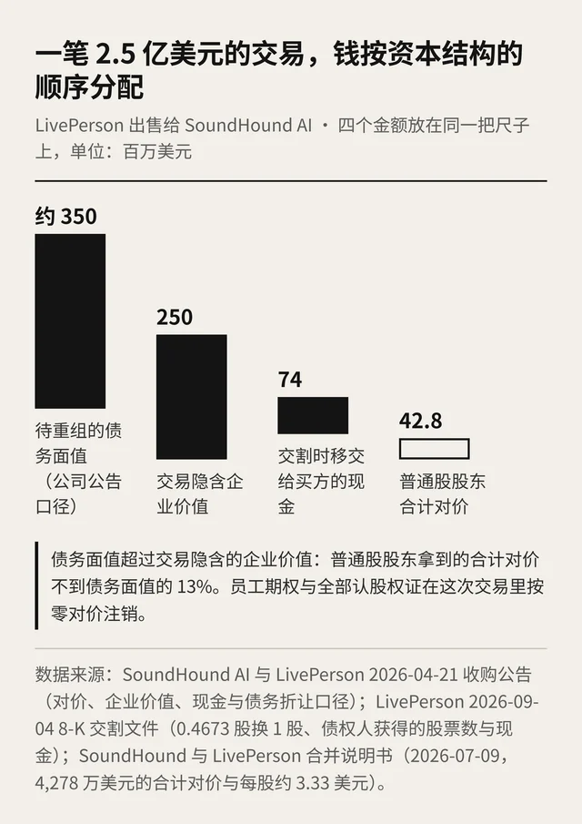 同一把尺子上的四个金额：债务面值、企业价值、移交现金与股东合计对价