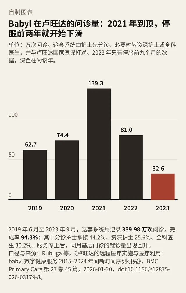 Babyl 在卢旺达逐年问诊量