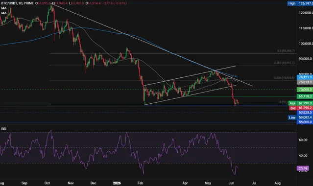 BTC/USDT daily chart — Fibonacci retracements, ascending channel, RSI oversold as of Jun 11, 2026