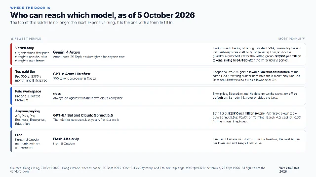 Five stacked rows, from a vetted-only tier holding Gemini 4 Argon down to a free tier reduced to Flash-Lite, each row naming who can reach the model and on what terms