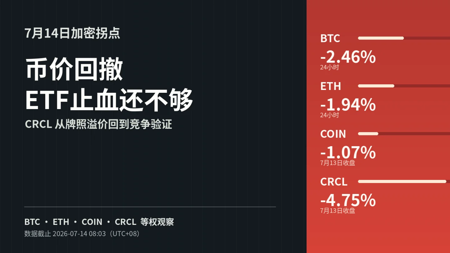 7月14日加密拐点:BTC跌回62k,ETF止血还不够,CRCL牌照溢价回吐