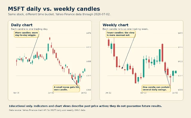 Annotated MSFT daily and weekly candlestick charts