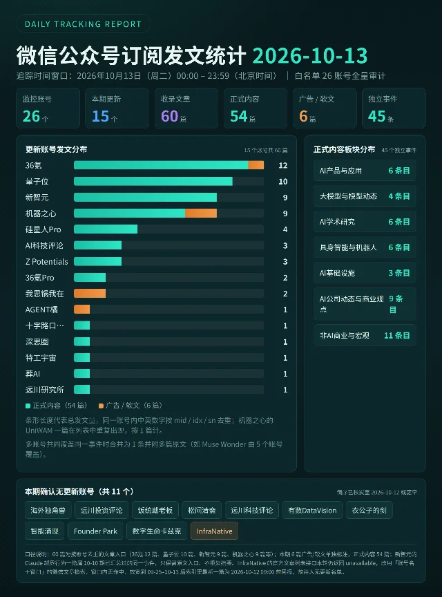 2026 年 10 月 13 日微信公众号发文统计看板:26 个监控账号、15 个账号更新、60 篇文章、54 篇正式内容、6 篇广告软文、45 个独立事件,含更新账号发文量条形图、七个板块条目分布、11 个无更新账号名单
